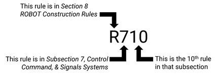 Diagram showing rule numbering method with identifiers for each digit.