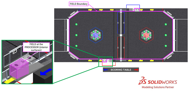 Diagram showing FIELD boundary and detail view of boundary at the PROCESSOR.