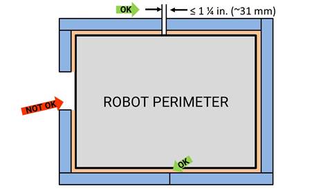 Figure showing BUMPER coverage requirements. 