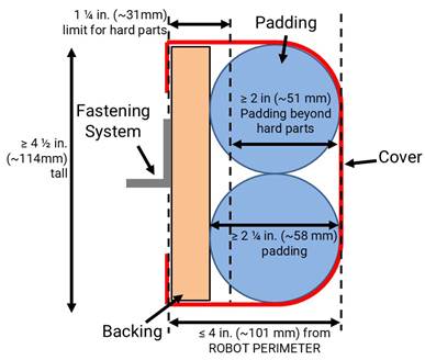 Figure showing BUMPER cross-section and required measurements. 