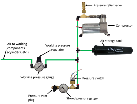 Figure showing pneumatic circuitry. 