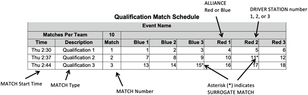Figure showing sample Qualification MATCH schedule. 
