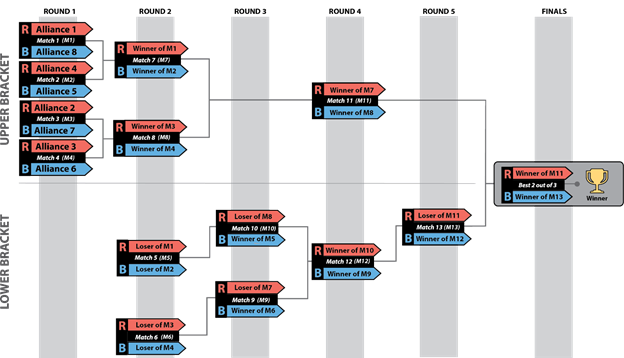 Figure showing Double Elimination Playoff MATCH bracket. 
