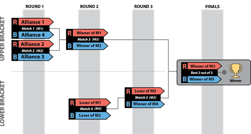 Figure showing 4-division District Championship Playoff Bracket. 