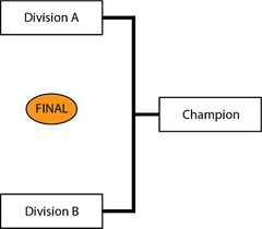 Diagram showing 2-division District Championship Playoff Bracket. 
